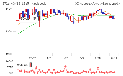 グリーンクロスホールディングスチャート