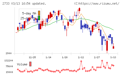 あらたチャート