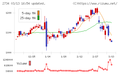サーラコーポレーションチャート