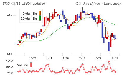 ワッツチャート