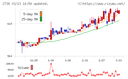 フェスタリアホールディングスチャート