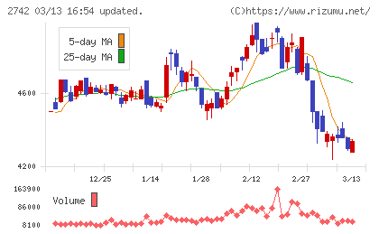 ハローズチャート