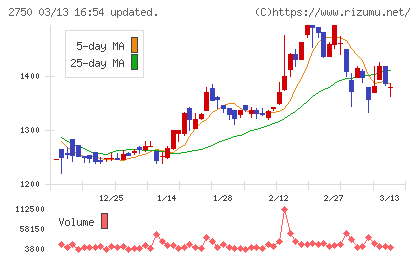 石光商事チャート