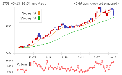 テンポスホールディングスチャート