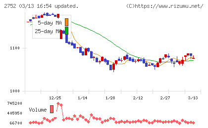 フジオフードグループ本社チャート