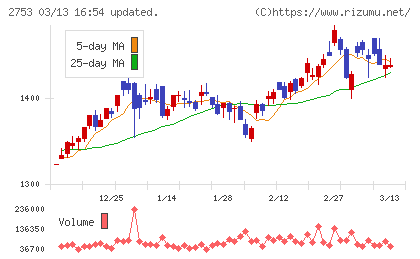 あみやき亭チャート