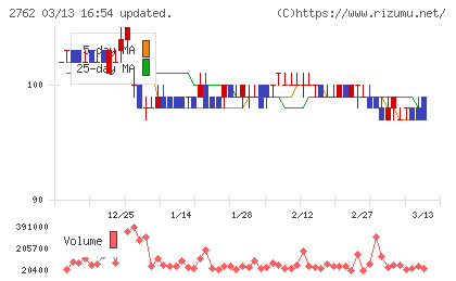 ＳＡＮＫＯ　ＭＡＲＫＥＴＩＮＧ　ＦＯＯＤＳチャート