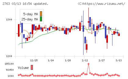 エフティグループチャート