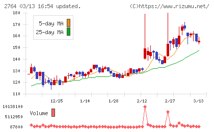 ひらまつチャート