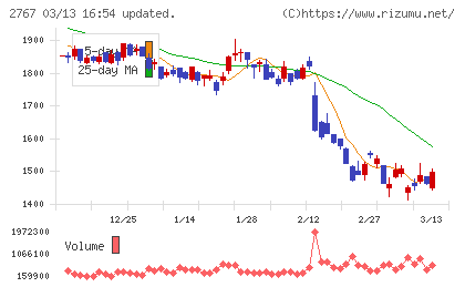 円谷フィールズホールディングスチャート