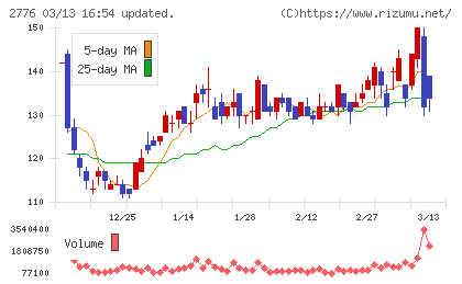 新都ホールディングスチャート