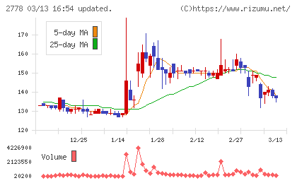 パレモ・ホールディングスチャート