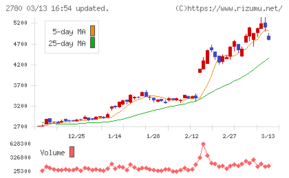 コメ兵ホールディングスチャート