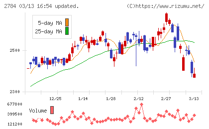 アルフレッサ　ホールディングスチャート
