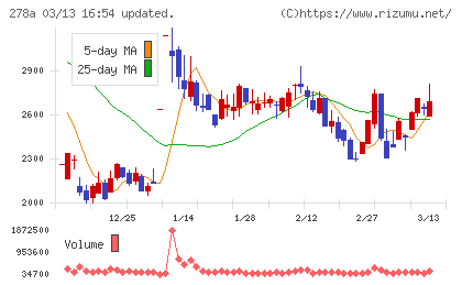 Ｔｅｒｒａ　Ｄｒｏｎｅチャート