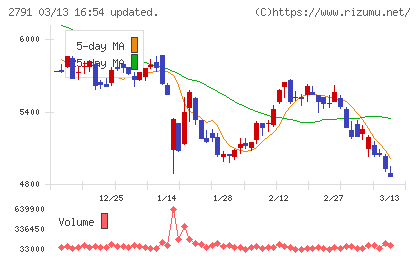 大黒天物産チャート