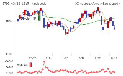 ハニーズホールディングスチャート