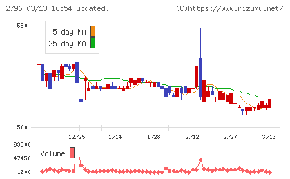 ファーマライズホールディングスチャート