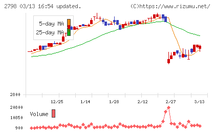 ワイズテーブルコーポレーションチャート