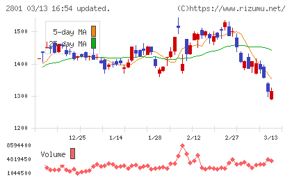 キッコーマンチャート