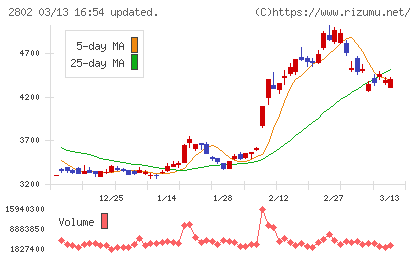 味の素チャート