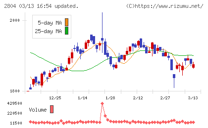 ブルドックソースチャート