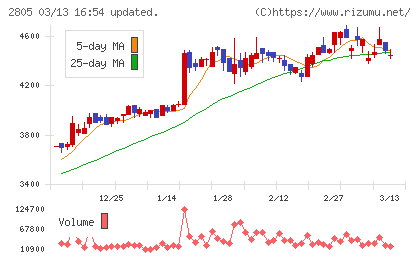 ヱスビー食品チャート