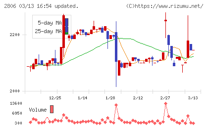 ユタカフーズチャート