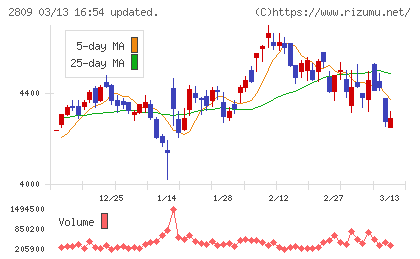 キユーピーチャート