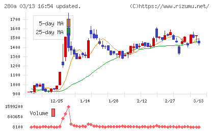 ＴＭＨチャート