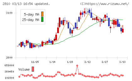 ハウス食品グループ本社チャート
