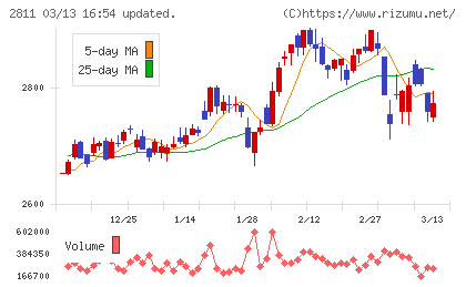 カゴメチャート