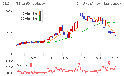 エバラ食品工業チャート