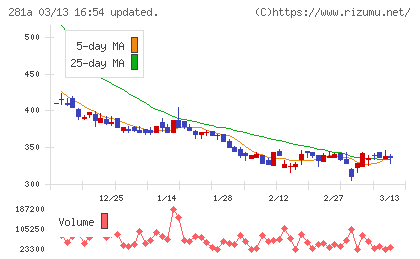 インフォメティスチャート