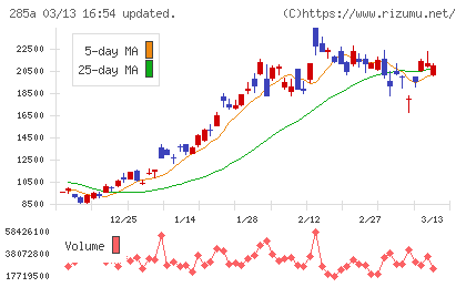 キオクシアホールディングスチャート