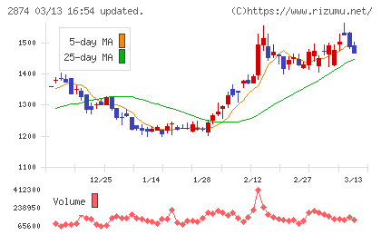 ヨコレイチャート