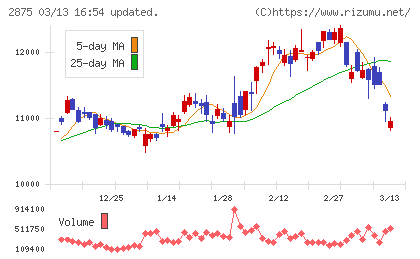 東洋水産チャート