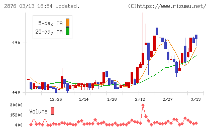 デルソーレチャート