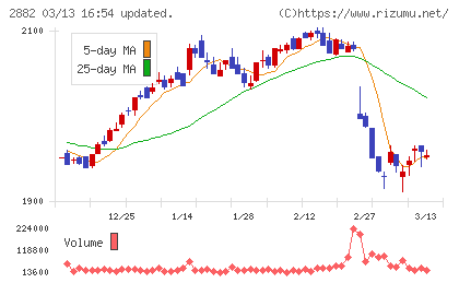 イートアンドホールディングスチャート