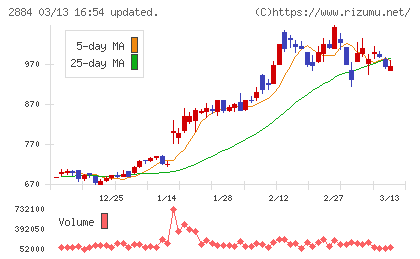 ヨシムラ・フード・ホールディングスチャート
