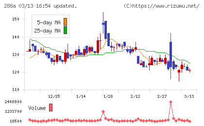 ラクサス・テクノロジーズチャート