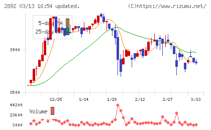 日本食品化工チャート