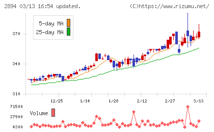 石井食品チャート