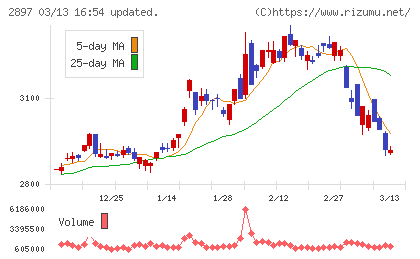 日清食品ホールディングスチャート