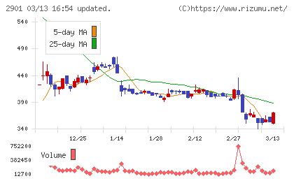 ウェルディッシュチャート