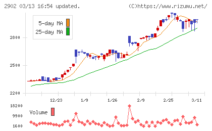 太陽化学チャート