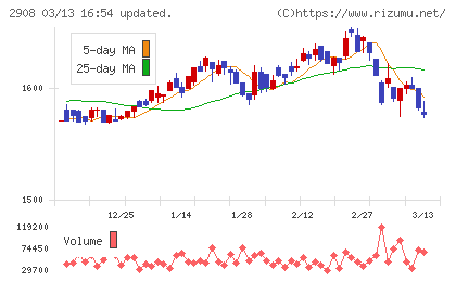 フジッコチャート
