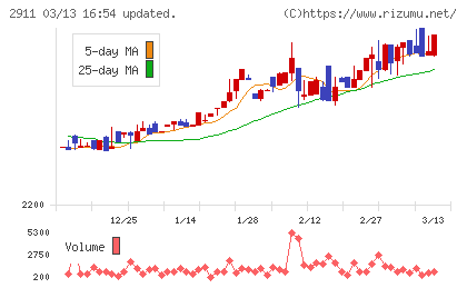 旭松食品チャート