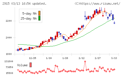 ケンコーマヨネーズチャート