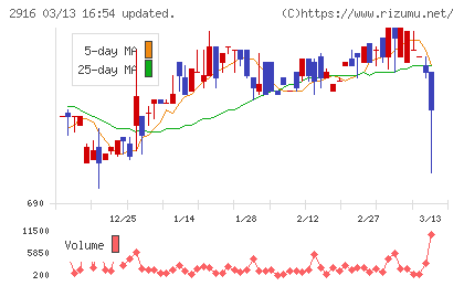 仙波糖化工業チャート
